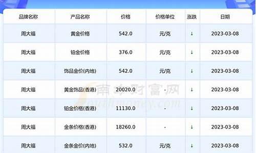 周大福大陆今日金价_周大福马来西亚金价