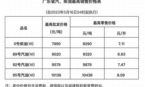 2019年广东油价_2019广东最高油价