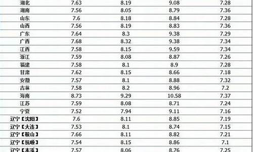 中石化最佳油价表格图_中石化最佳油价表格