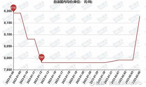 宁煤集团白油价格走势分析_宁煤白油的价格走向