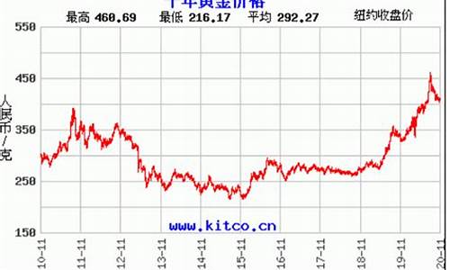 金价10年可以涨多少_金价十年内走势