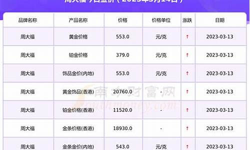 河南省周大福金价_河南周大生黄金价格今天多少一克