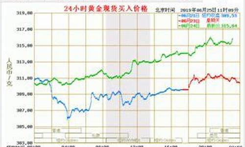 怎么实时查金价走势行情_怎么实时查金价走势行情图