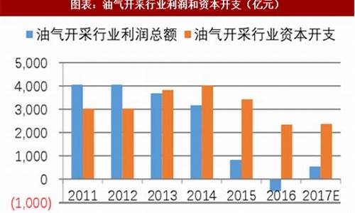 河南中石化近三年平均油价_河南中石化历史油价