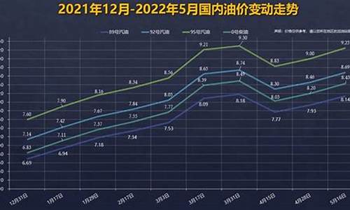 中国油价变化曲线_中国油价变动标准