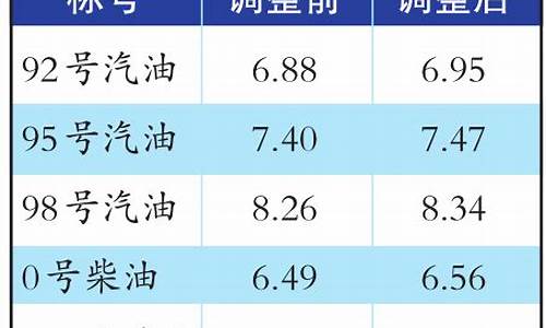 乌鲁木齐油价92_乌鲁木齐油价92号汽油 明天