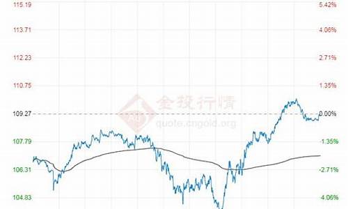 2008年布伦特油价走势_2008年布伦特油价走势分析