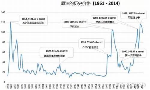 2019至今的国际油价_2021年初国际油价