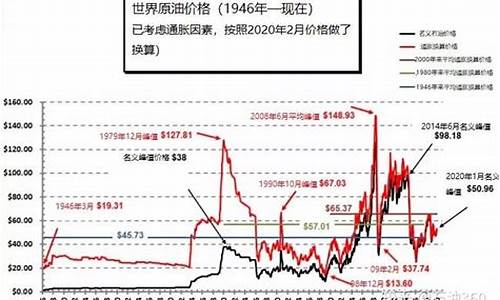 美国石油价值评估_石油在美国的价格