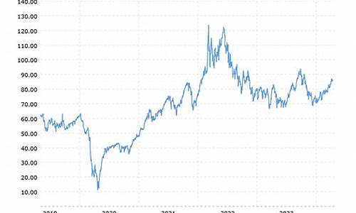 最近五年油价趋势_近五年油价走势