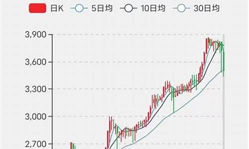 怀旧服经典金价走势分析_怀旧服金价比例换算