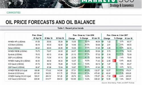 巴黎银行最新油价预测公告_巴黎银行集团