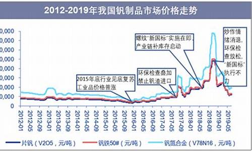 2019钒氮合金价格_2020年钒氮合金什么行情