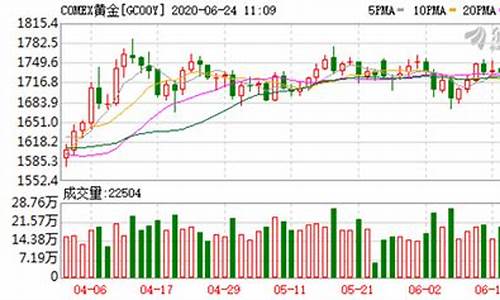 期货黄金涨跌_期货金价还会降价吗