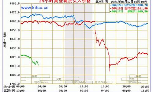 2021金价历史最低价_金子历史最低价格