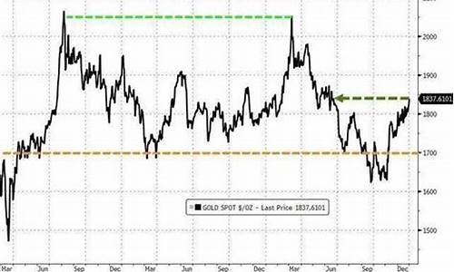 未来两个月黄金走势_未来两个月金价预测