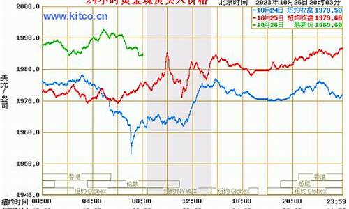 5年金价走势美元_五年金价曲线