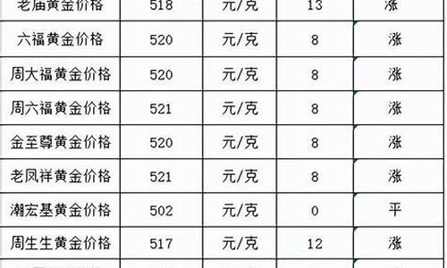 金价已经涨到520_金价继续上涨