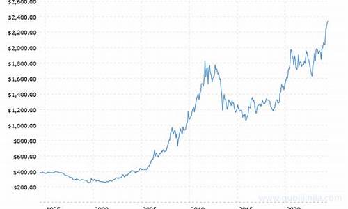 历史金价查询30年走势_历史金价查询表