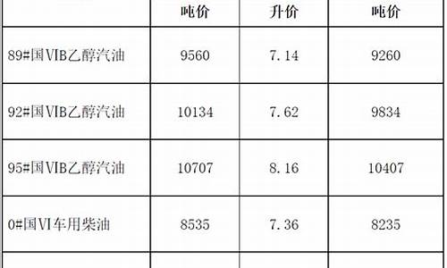 宣城广德当前油价表_广德今日油价