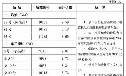 秦皇岛95号油价格_秦皇岛25号油价