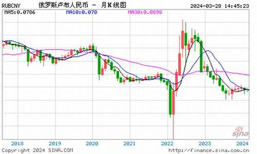 卢布金价走势分析_卢布金价走势分析