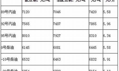 北京一10号柴油最新价格_北京负10号柴油价格