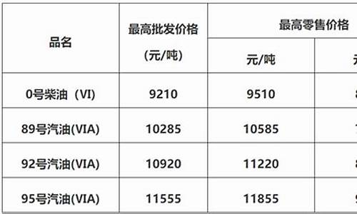 佛山油价最新规定_佛山油价调整最新消息