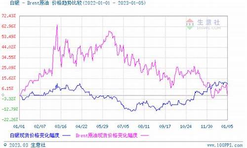 现在金子和银子的市场价_现在金价比银价贵吗