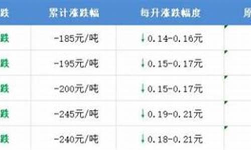 2017昭通油价_昭通今日油价