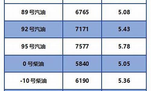 阜新最新柴油价格行情_阜新今日油价92汽油