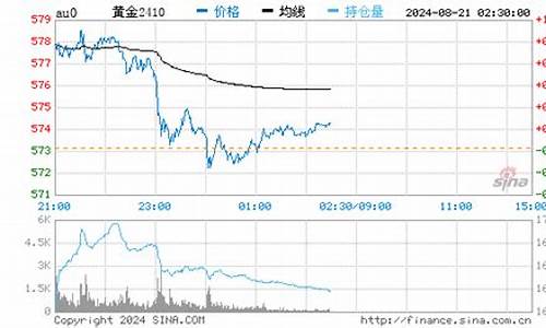 怎么查地区金价行情_怎么查询金店金价