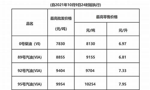 广东油价调整公告最新_广东油价调整最新油价