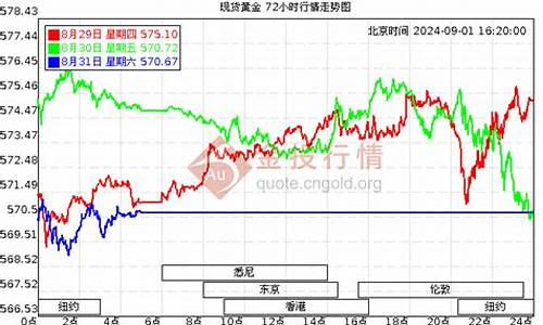 最新金价足金价格走势分析图_最新金价足金价格走势分析