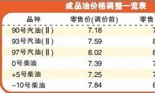 油价2012最高_油价大降创12年之最