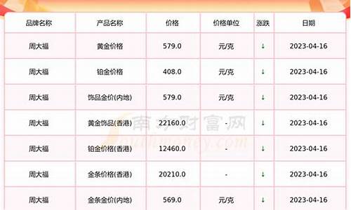 今日周大福金价格查询_今天周大福饰金价格