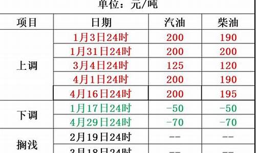 宿迁今日油价92汽油_宿迁近期油价调整情况