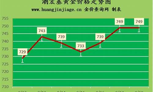 潮州金店实时金价走势_潮州金店实时金价走势查询