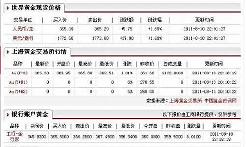 今天金价跌还是涨_今天金价交货如何