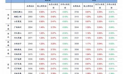 浙江油价上涨_2022年浙江油价实绩表