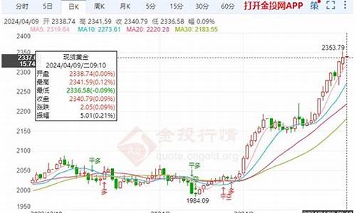 早间金价最新消息_黄金今日早盘