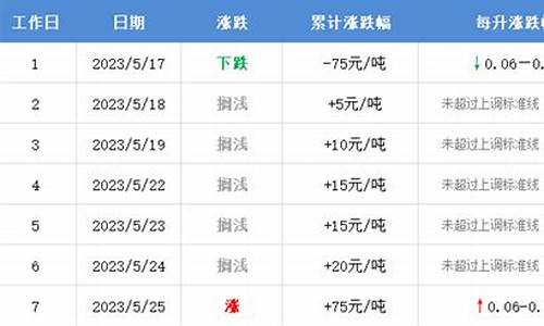 油价最新调整情况_油价新闻最新消息下轮油价