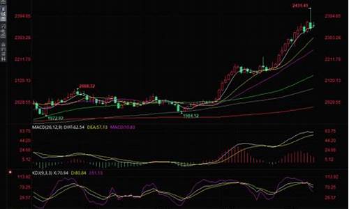 黄金冲高回落_金价冲高回落技术