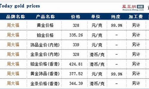 周大福 金价 走势_周大福足金价走势