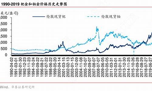 2019钯金价格预测_2019年钯金价格