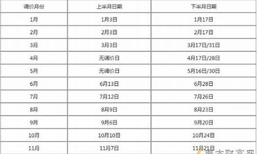 3月份第二次油价调整原因_三月底油价