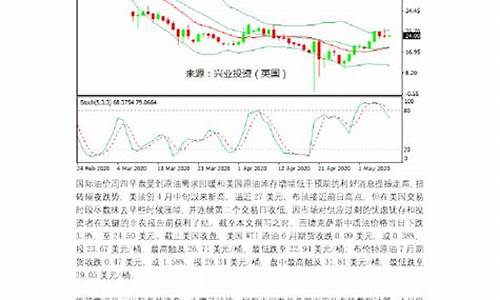 油价反弹路料曲折_油价回调