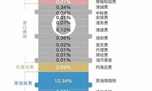 原油价构成四要素_原油价构成四要素是什么