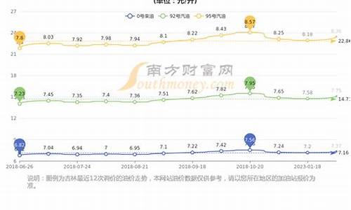 长春汽油价格调整最新消息 今日_长春汽油油价走势