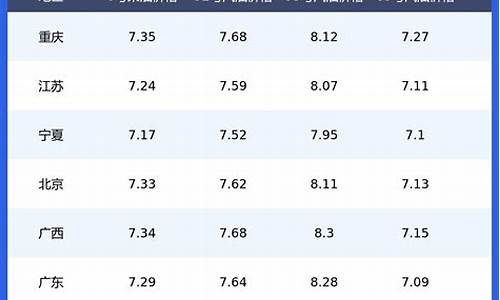 西藏地区汽油价格_2023西藏油价表